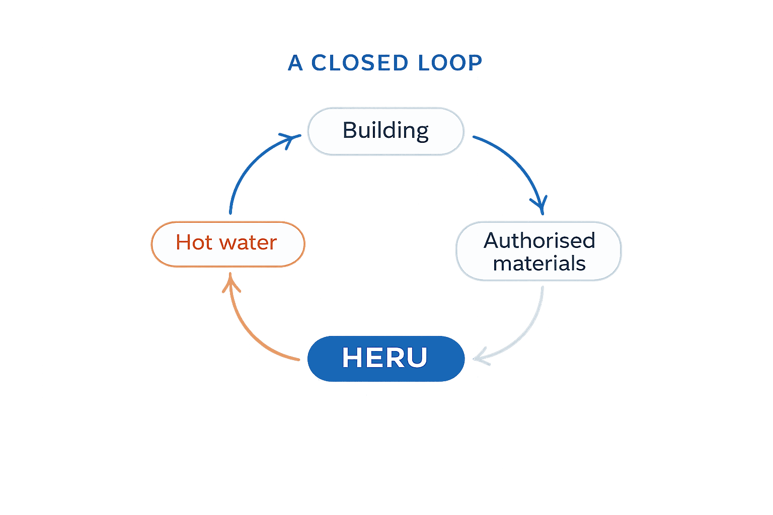 A closed loop: the building generates authorised materials, those materials go to HERU, HERU recovers hot water, and the hot water returns to the building.